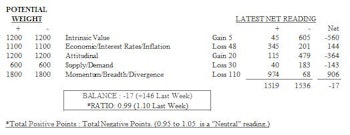 Momentum Weakness Impacts MTI